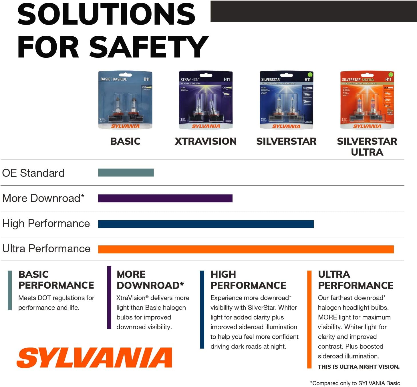 SYLVANIA 9005 SilverStar High Performance Halogen Headlight Bulb, (Contains 1 Bulb)
